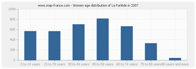 Women age distribution of La Farlède in 2007